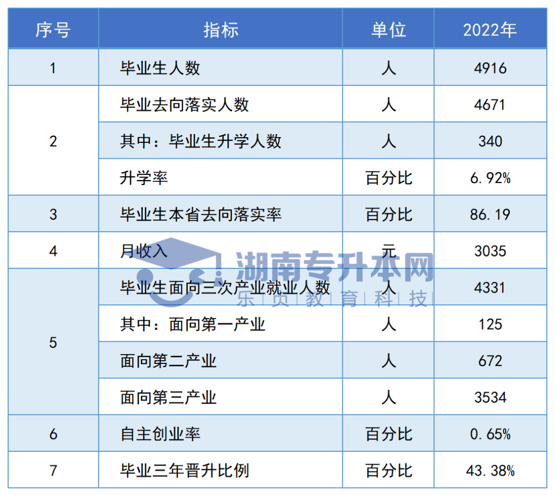 志愿填報參考丨湖南?？圃盒．厴I(yè)生專升本率排名和月收入?yún)R總(圖74)