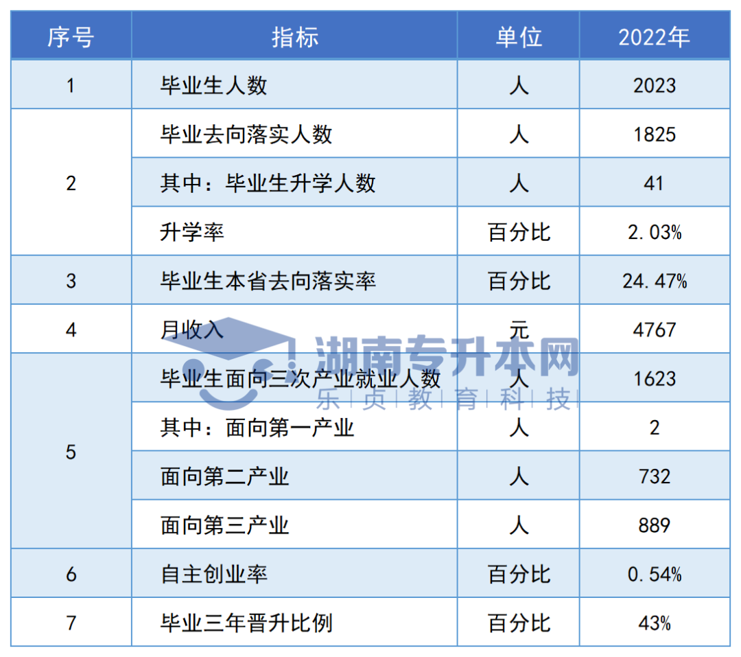 志愿填報參考丨湖南專科院校畢業(yè)生專升本率排名和月收入?yún)R總(圖138)