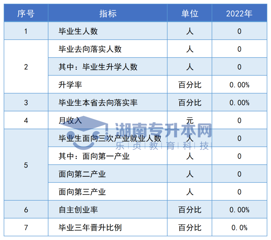 志愿填報參考丨湖南?？圃盒．厴I(yè)生專升本率排名和月收入?yún)R總(圖146)