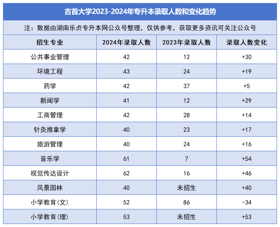 2023-2024年各招生院校專升本錄取人數(shù)和變化趨勢(圖8)