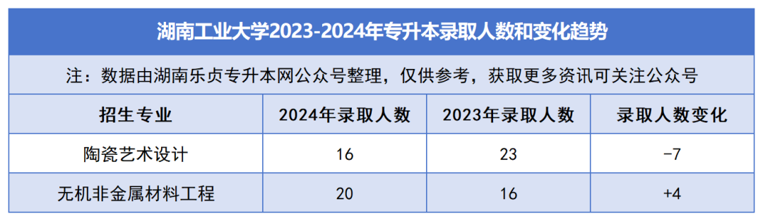 2023-2024年各招生院校專升本錄取人數(shù)和變化趨勢(圖9)