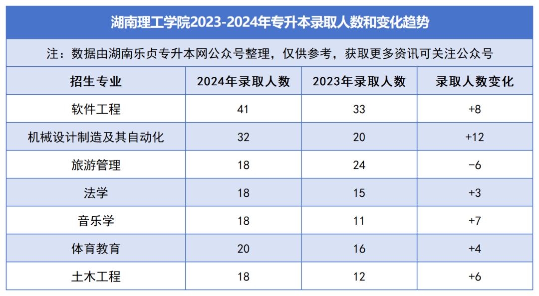 2023-2024年各招生院校專升本錄取人數(shù)和變化趨勢(shì)(圖11)