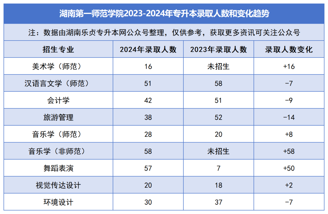 2023-2024年各招生院校專升本錄取人數(shù)和變化趨勢(shì)(圖13)