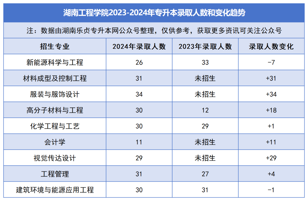 2023-2024年各招生院校專升本錄取人數(shù)和變化趨勢(shì)(圖15)