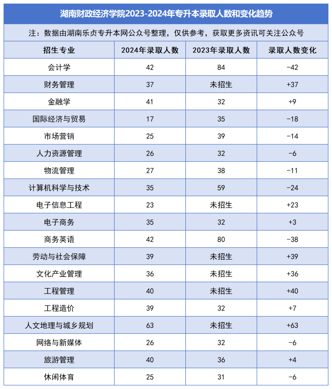 2023-2024年各招生院校專升本錄取人數(shù)和變化趨勢(shì)(圖18)