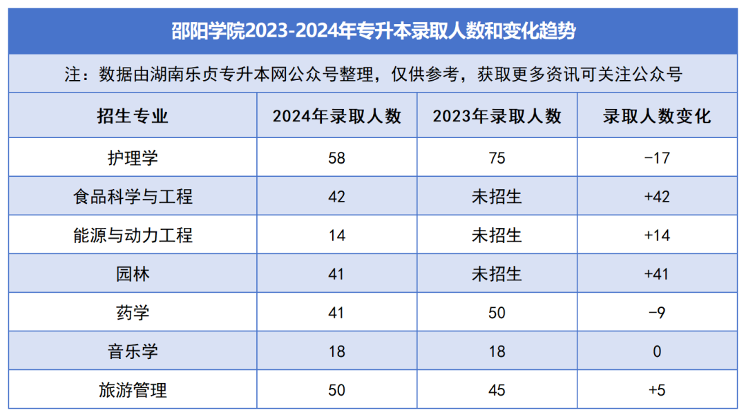 2023-2024年各招生院校專升本錄取人數(shù)和變化趨勢(shì)(圖19)