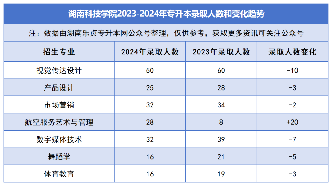 2023-2024年各招生院校專升本錄取人數(shù)和變化趨勢(圖21)