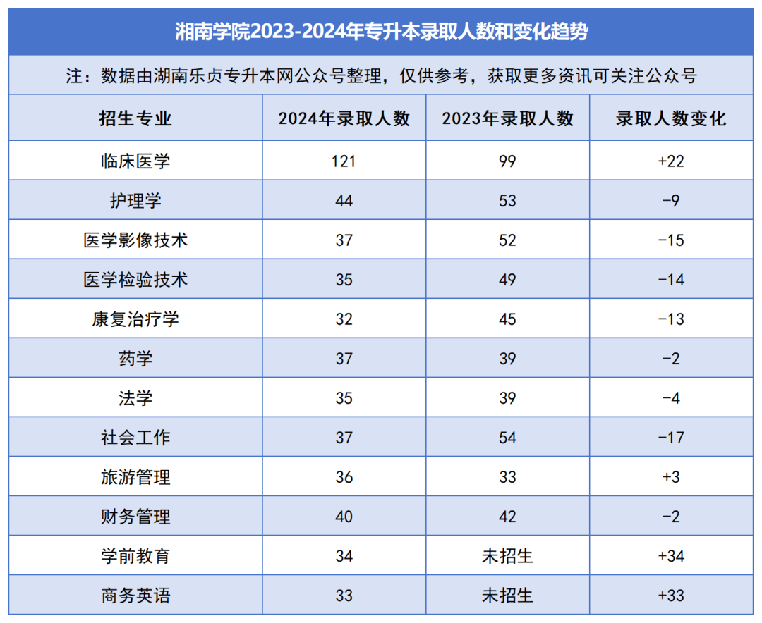 2023-2024年各招生院校專升本錄取人數(shù)和變化趨勢(shì)(圖22)