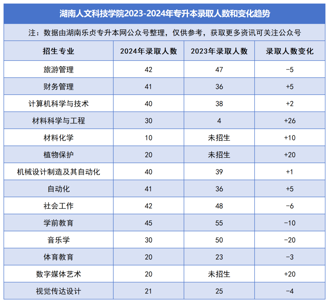 2023-2024年各招生院校專升本錄取人數(shù)和變化趨勢(圖23)