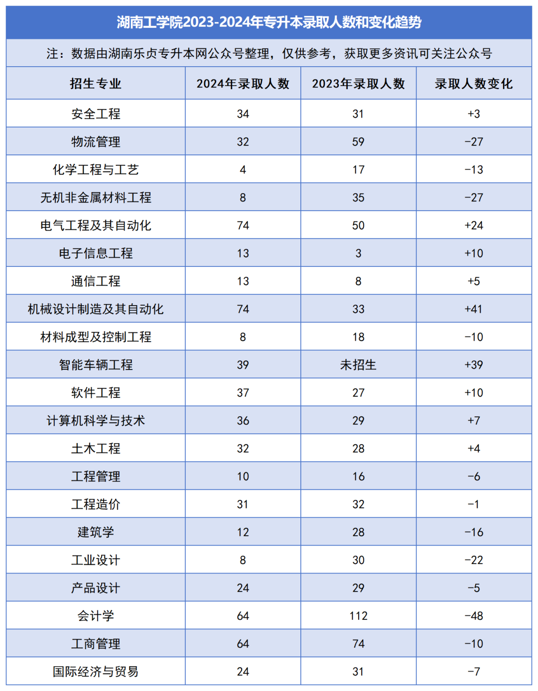 2023-2024年各招生院校專升本錄取人數(shù)和變化趨勢(圖24)