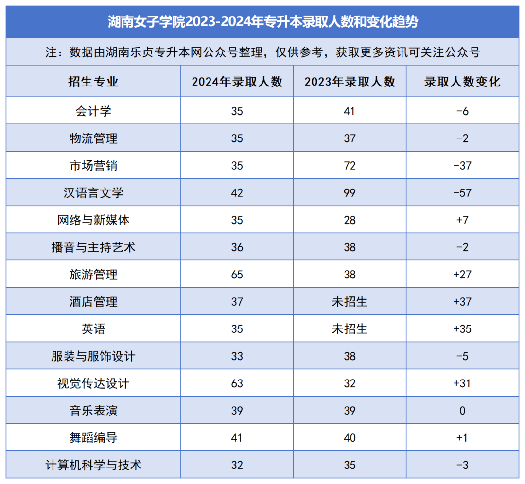 2023-2024年各招生院校專升本錄取人數(shù)和變化趨勢(shì)(圖26)