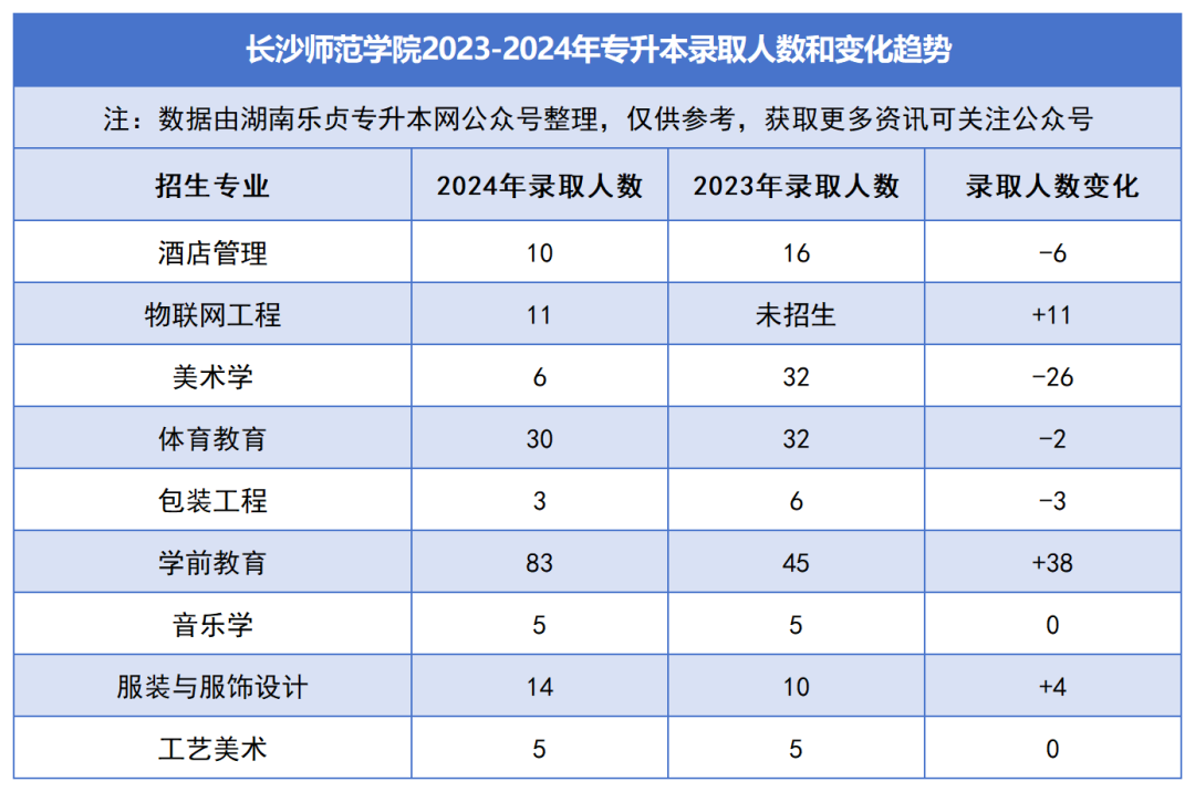 2023-2024年各招生院校專升本錄取人數(shù)和變化趨勢(圖27)