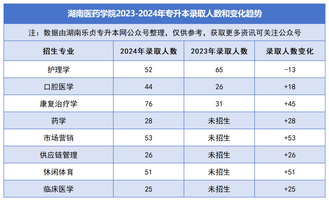 2023-2024年各招生院校專升本錄取人數(shù)和變化趨勢(圖28)