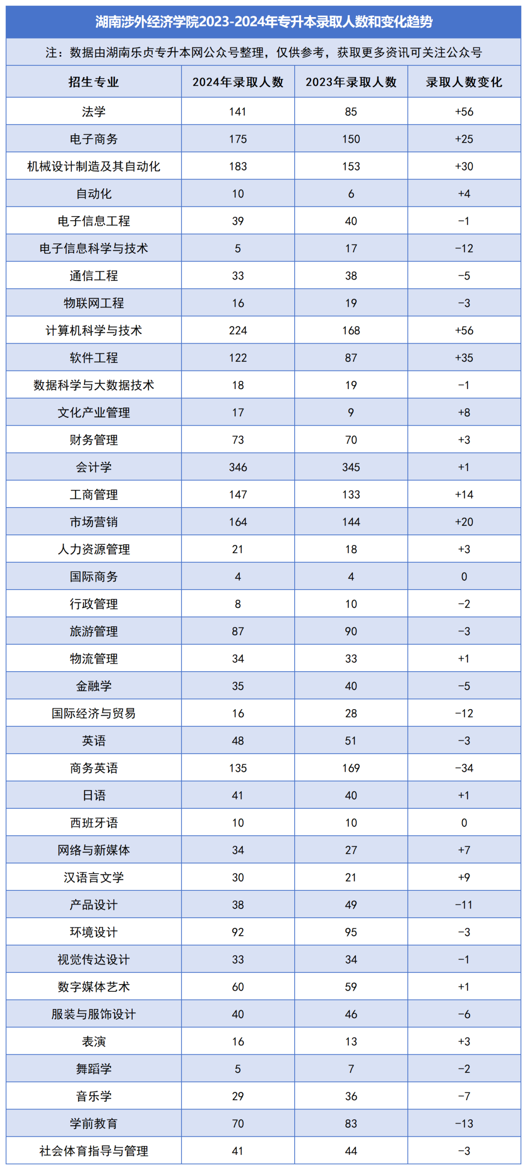 2023-2024年各招生院校專升本錄取人數(shù)和變化趨勢(shì)(圖30)