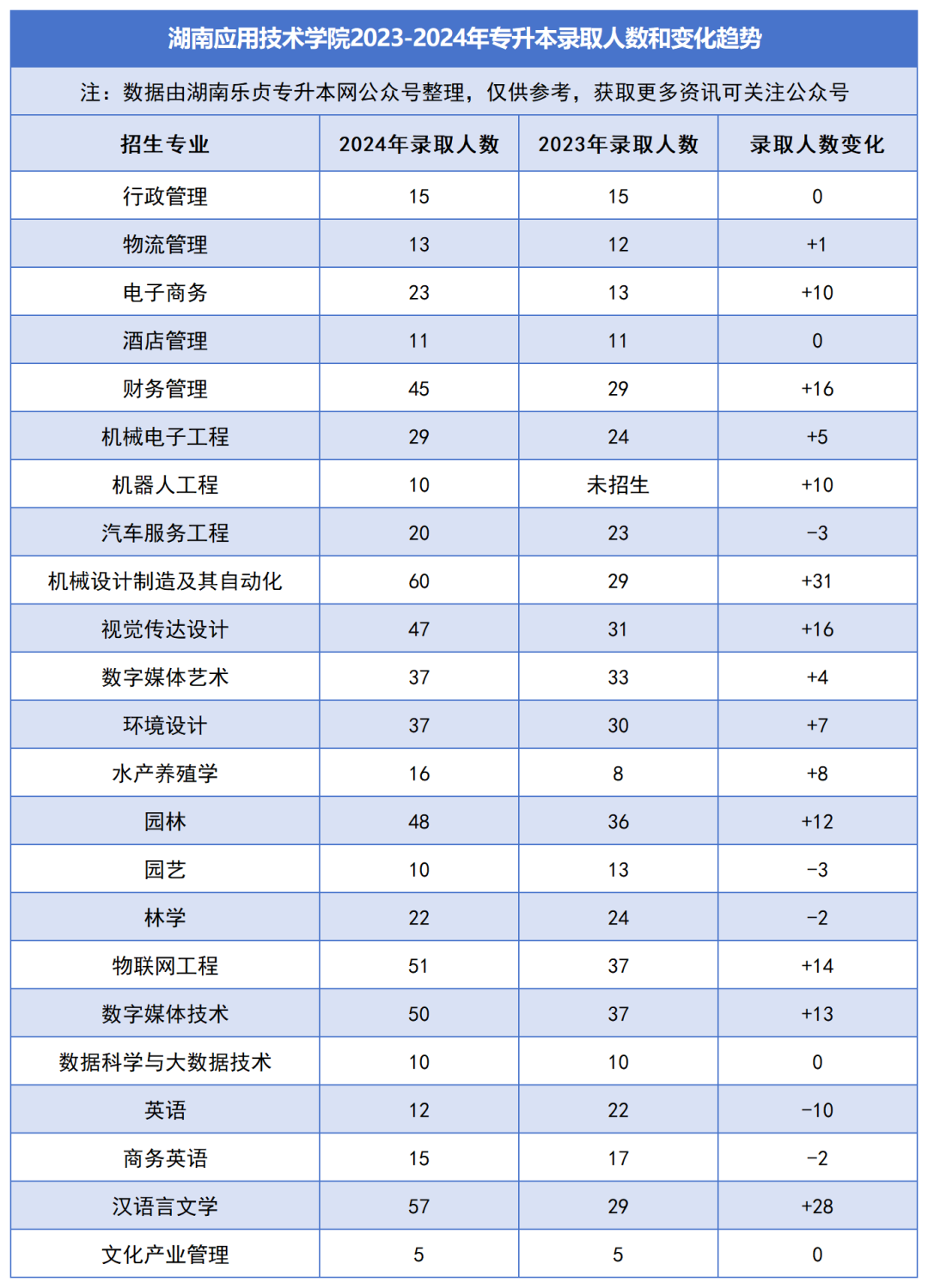 2023-2024年各招生院校專升本錄取人數(shù)和變化趨勢(圖32)