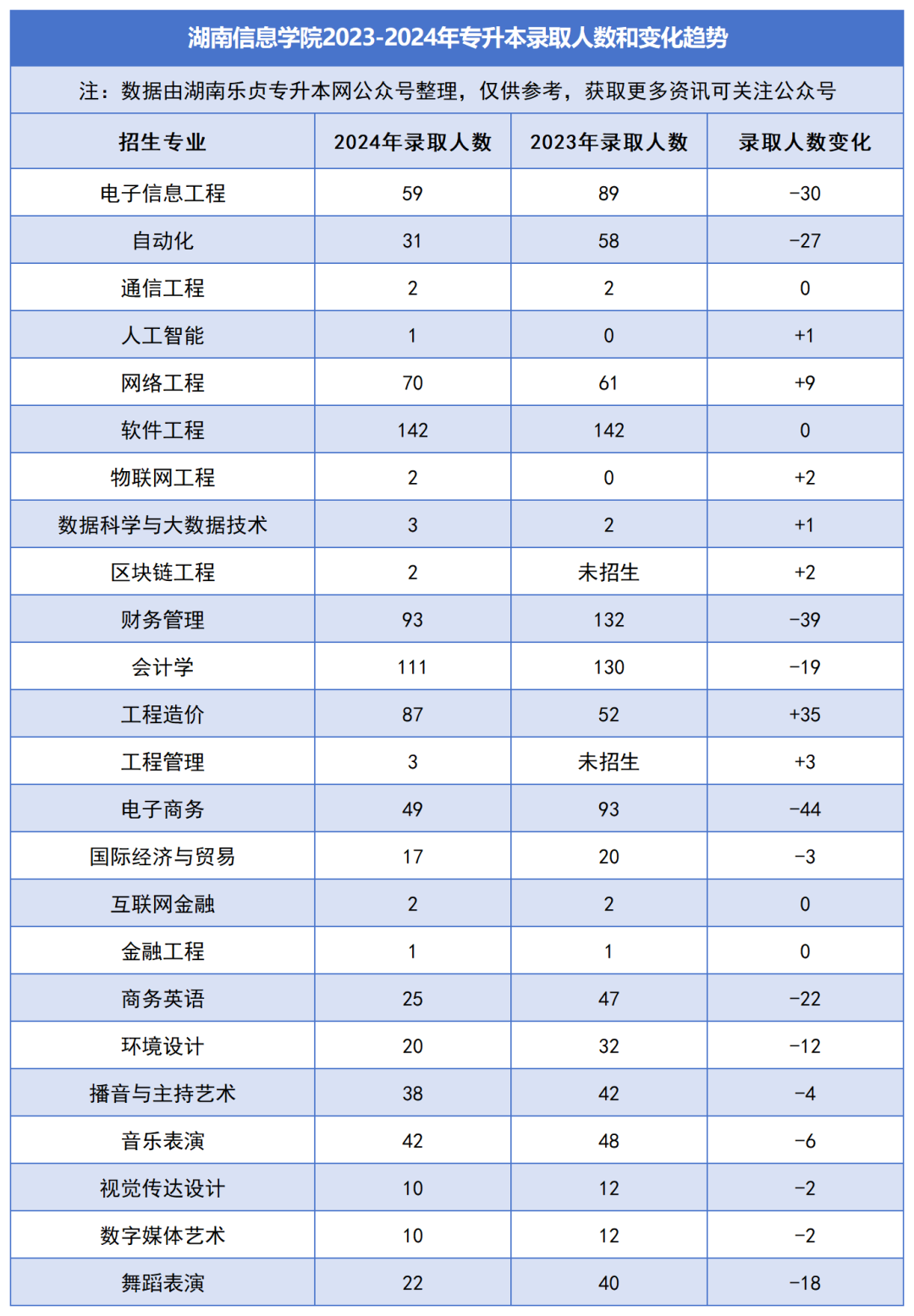 2023-2024年各招生院校專升本錄取人數(shù)和變化趨勢(shì)(圖33)