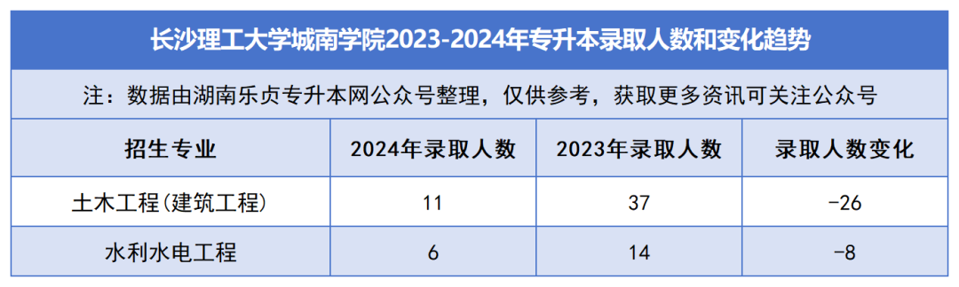 2023-2024年各招生院校專升本錄取人數(shù)和變化趨勢(shì)(圖38)