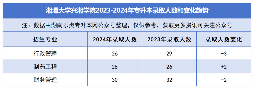 2023-2024年各招生院校專升本錄取人數(shù)和變化趨勢(圖37)