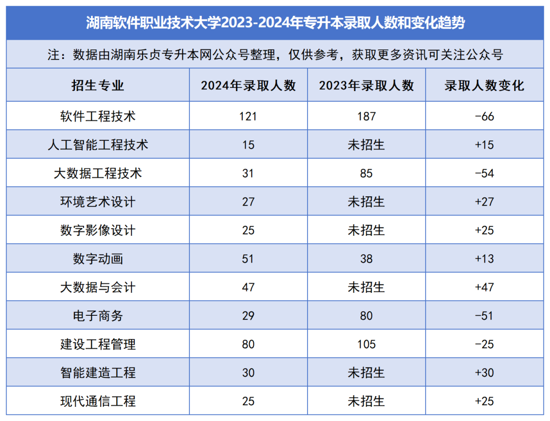 2023-2024年各招生院校專升本錄取人數(shù)和變化趨勢(圖36)