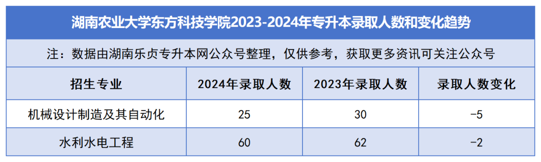 2023-2024年各招生院校專升本錄取人數(shù)和變化趨勢(圖39)