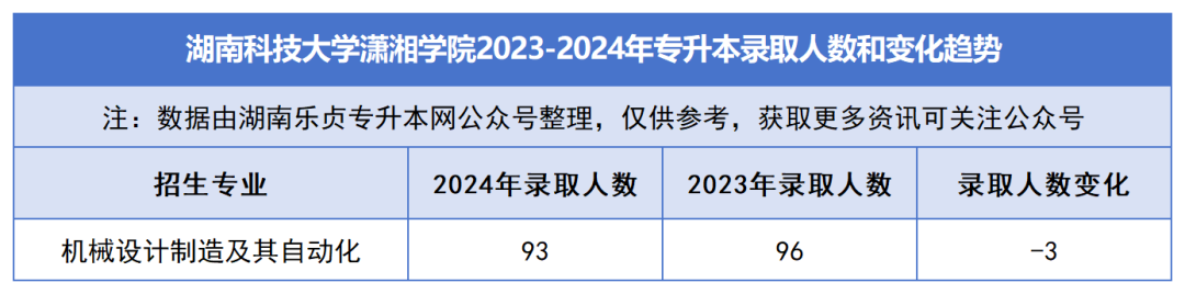 2023-2024年各招生院校專升本錄取人數(shù)和變化趨勢(shì)(圖43)