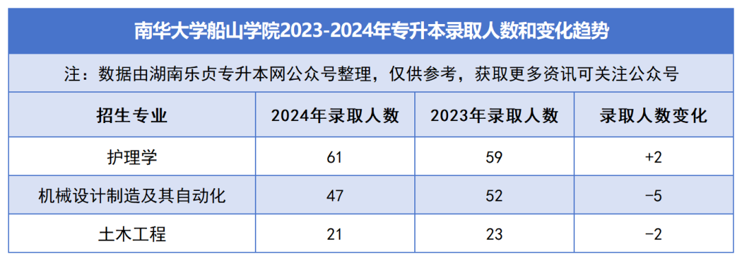 2023-2024年各招生院校專升本錄取人數(shù)和變化趨勢(shì)(圖42)