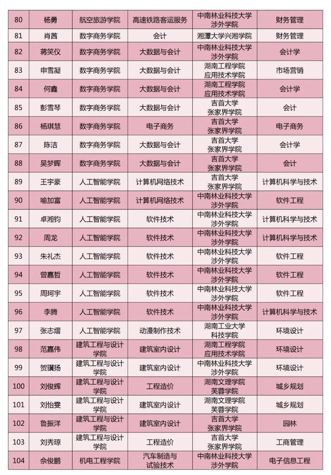 長(zhǎng)沙南方職業(yè)學(xué)院2024年專升本考試通過名單（第二批）(圖7)