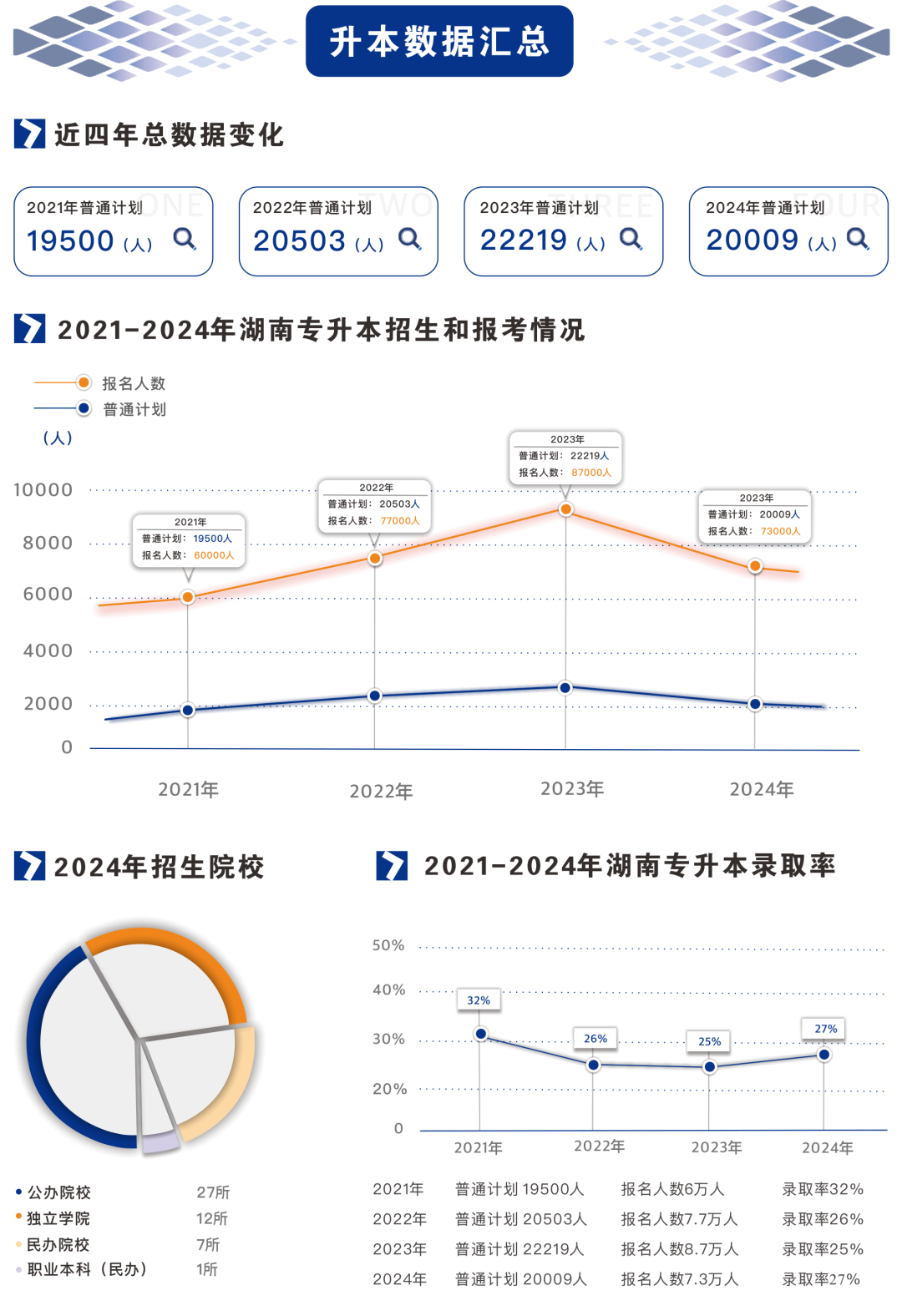 2021-2024年湖南專升本招生、報(bào)名和錄取大數(shù)據(jù)(圖2)