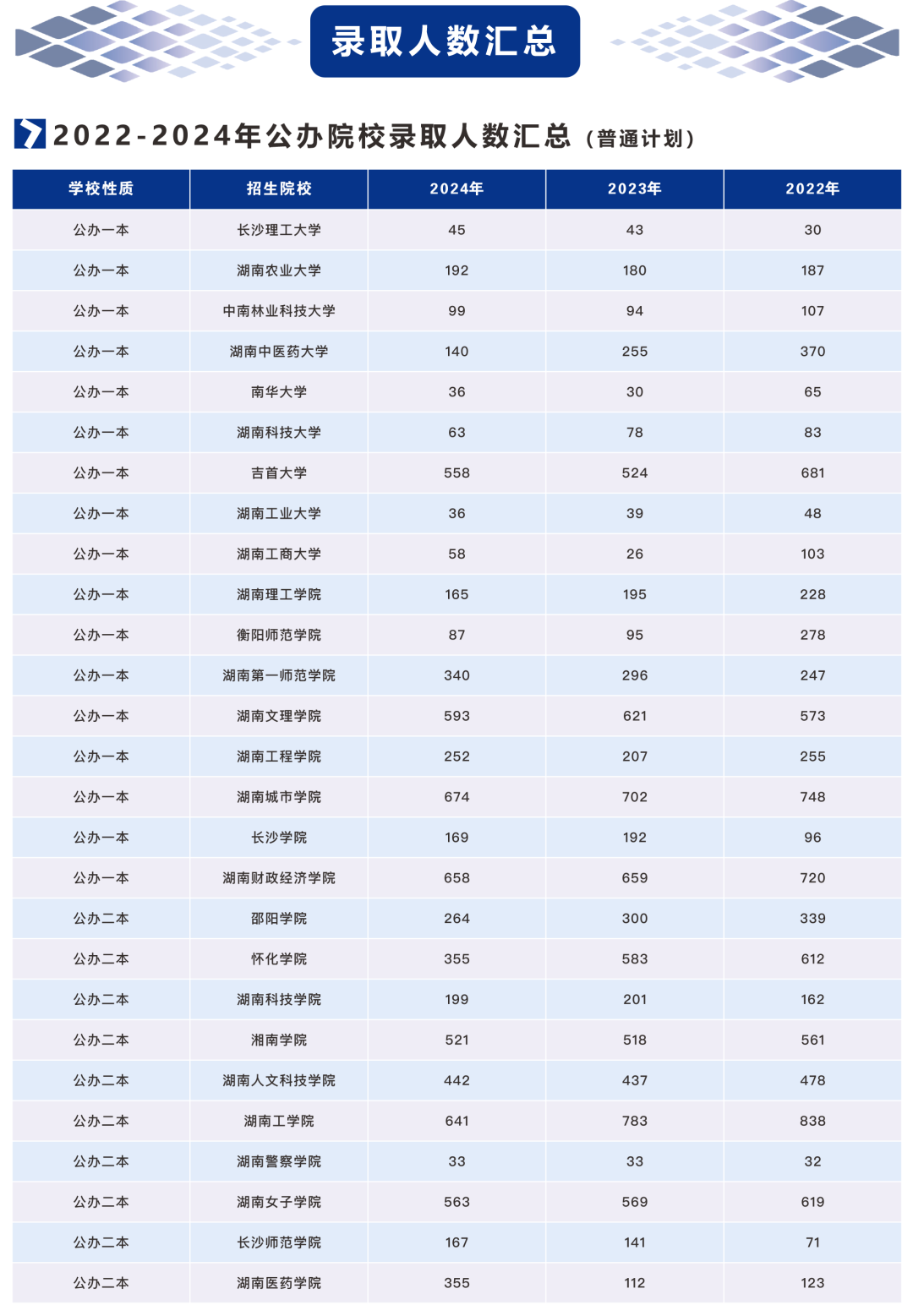 2021-2024年湖南專升本招生、報(bào)名和錄取大數(shù)據(jù)(圖3)