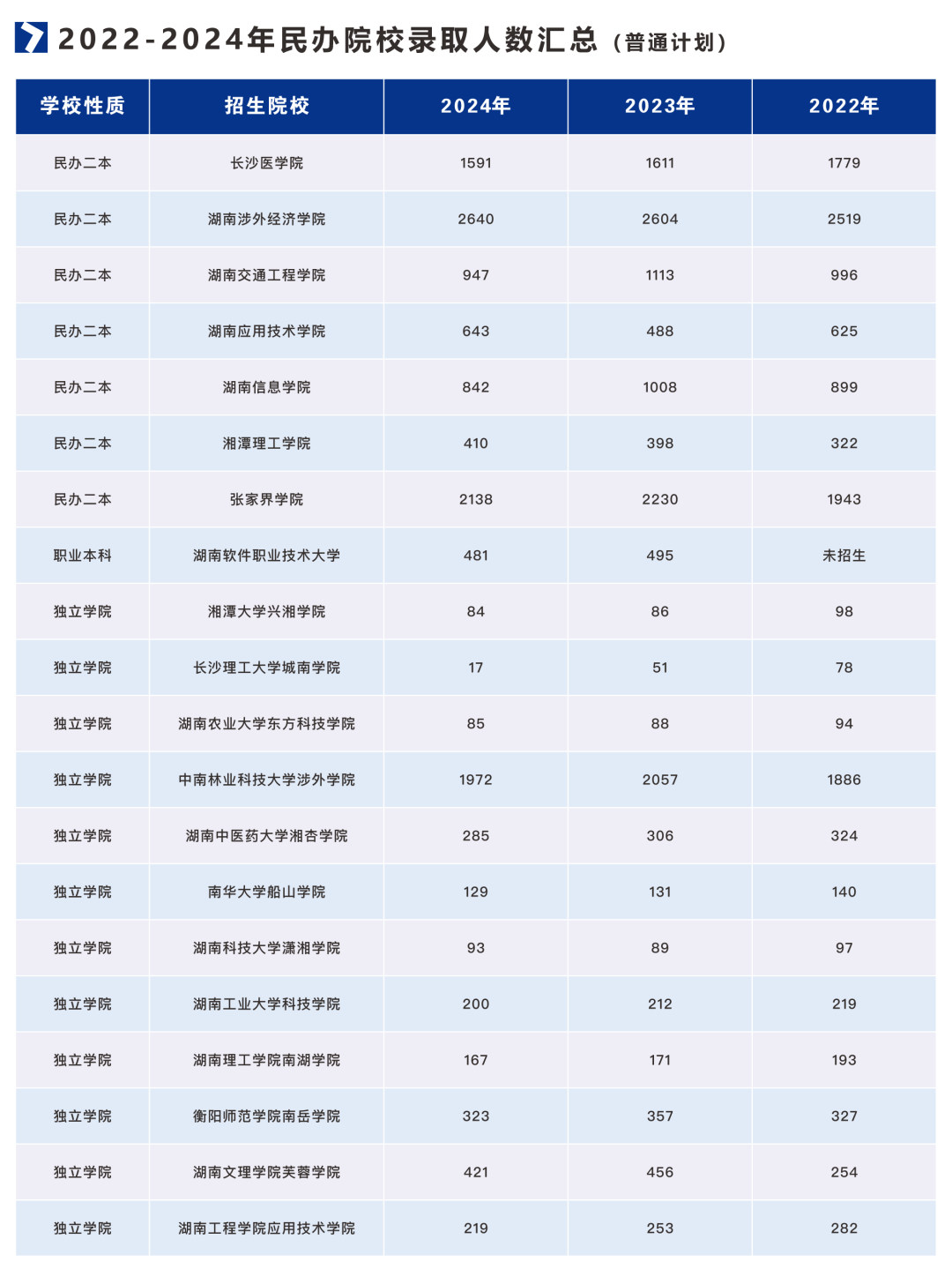 2021-2024年湖南專升本招生、報(bào)名和錄取大數(shù)據(jù)(圖4)