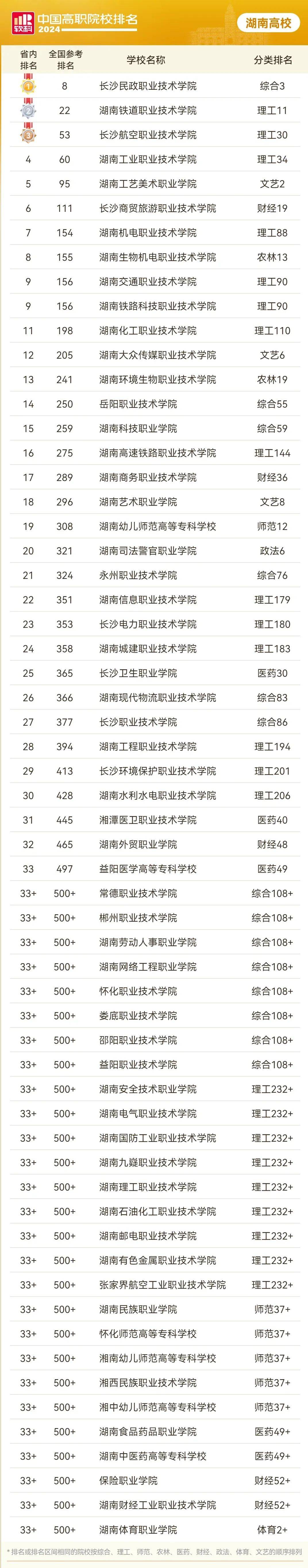 湖南專科院校實力綜合排名，那個院校升本率高？(圖2)