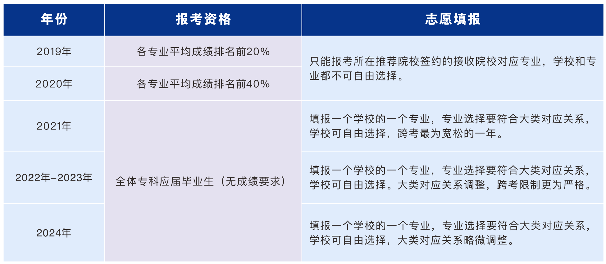 2025年湖南專升本報(bào)名時(shí)間及政策改革趨勢(shì)