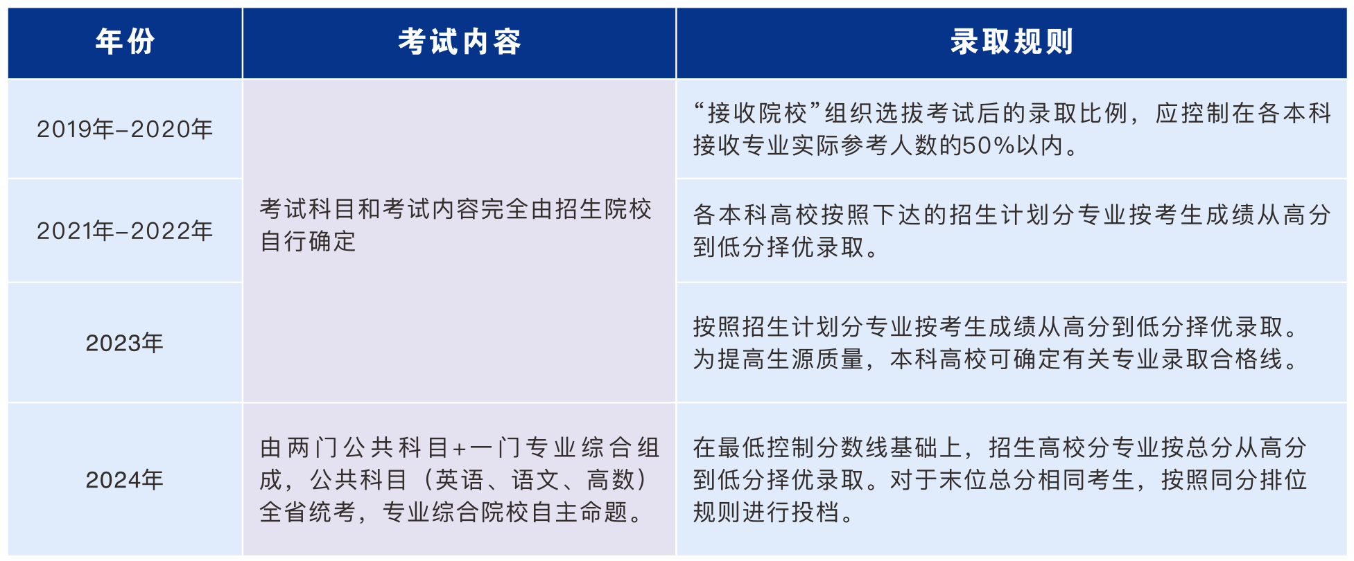 2025年湖南專升本報(bào)名時(shí)間及政策改革趨勢(shì)