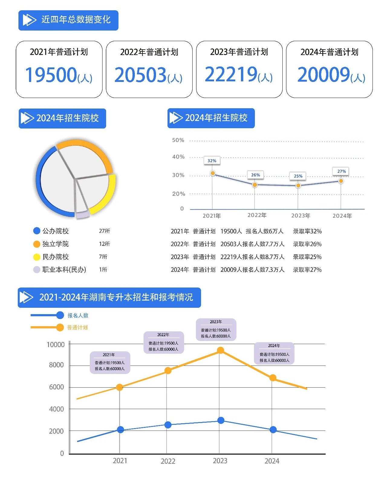 2025年湖南專升本報(bào)名時(shí)間及政策改革趨勢(shì)