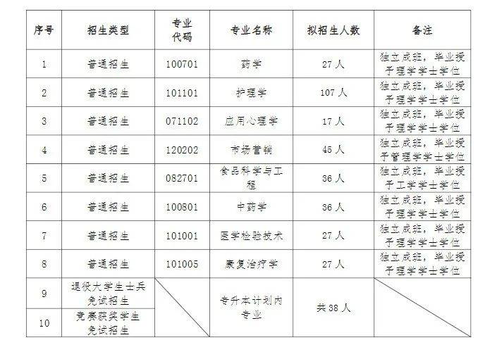 湖南專升本入學(xué)后會(huì)被區(qū)別對(duì)待嗎？是否獨(dú)立成班？(圖2)