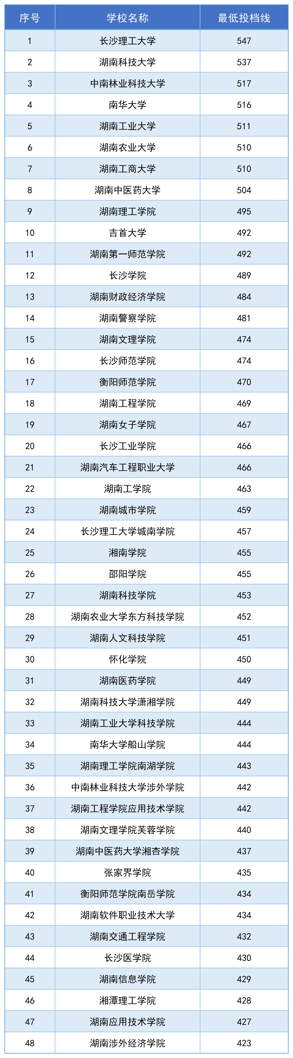 湖南專升本招生高校2024年高考錄取分?jǐn)?shù)線匯總(圖3)