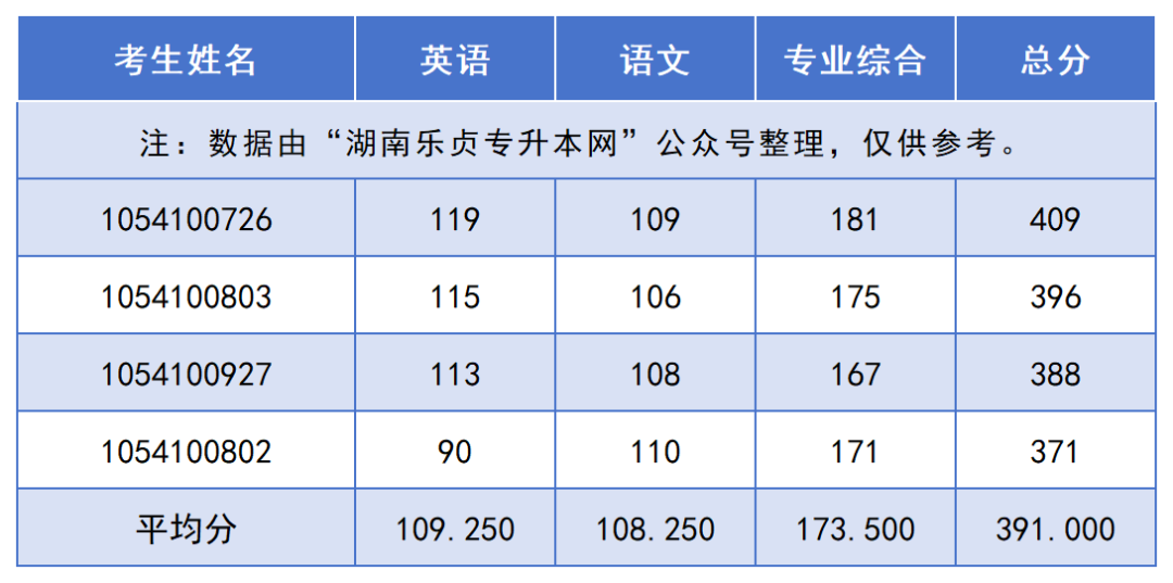 2024年湖南“專升本”錄取分?jǐn)?shù)線最高的10個(gè)專業(yè)，最高平均錄取分406分(圖5)