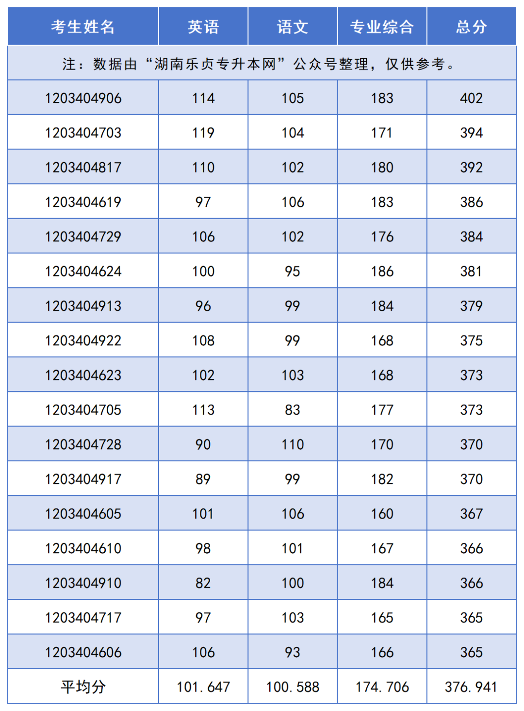 2024年湖南“專升本”錄取分?jǐn)?shù)線最高的10個(gè)專業(yè)，最高平均錄取分406分(圖9)