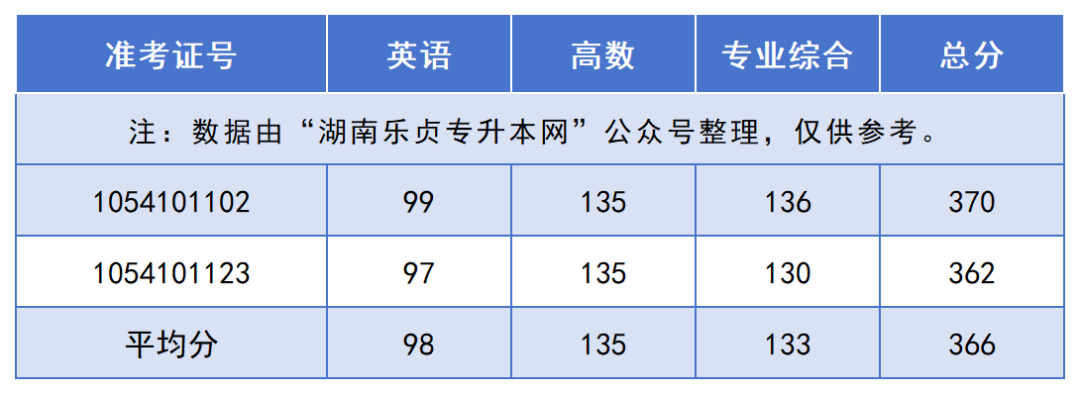 2024年湖南“專升本”錄取分?jǐn)?shù)線最高的10個(gè)專業(yè)，最高平均錄取分406分(圖11)