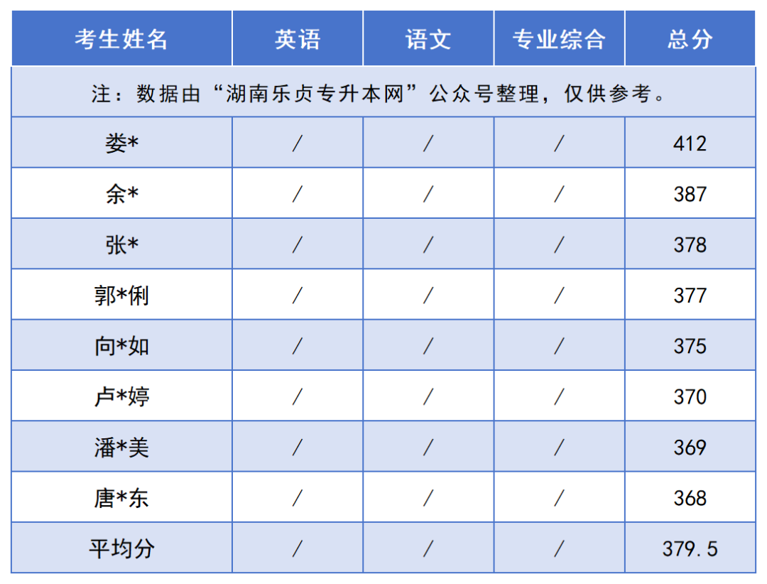 2024年湖南“專升本”錄取分?jǐn)?shù)線最高的10個(gè)專業(yè)，最高平均錄取分406分(圖13)