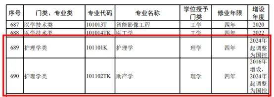 湖南專升本學(xué)護(hù)理的同學(xué)注意了！護(hù)理學(xué)被列入國(guó)控專業(yè)！(圖2)