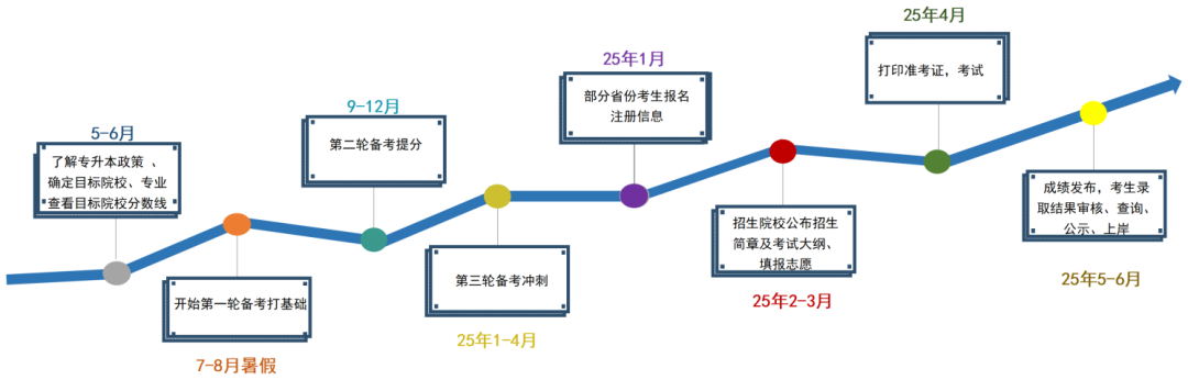 2025湖南專升本，不要什么都不懂就去考！?。?圖2)