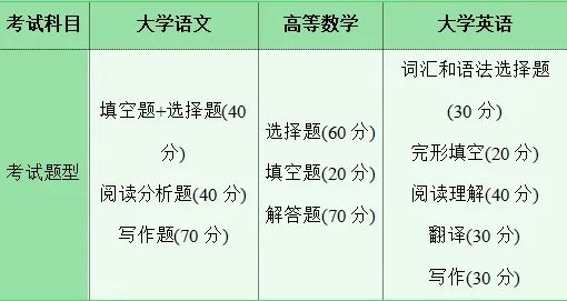 2025湖南專升本，不要什么都不懂就去考?。?！(圖3)