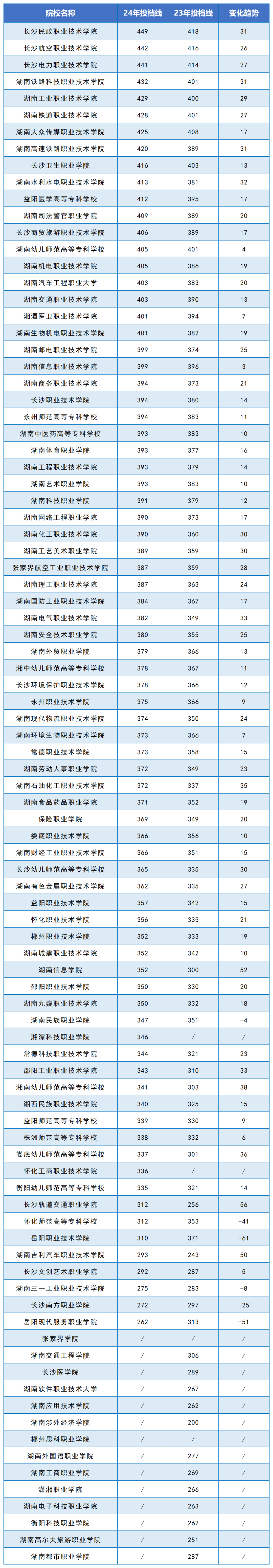 2024年湖南?？圃盒Ｍ稒n線公布(圖2)