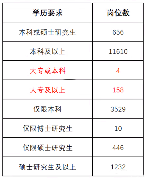 為什么要專升本？看看?？坪捅究粕脊季巺^(qū)別有多大？(圖3)