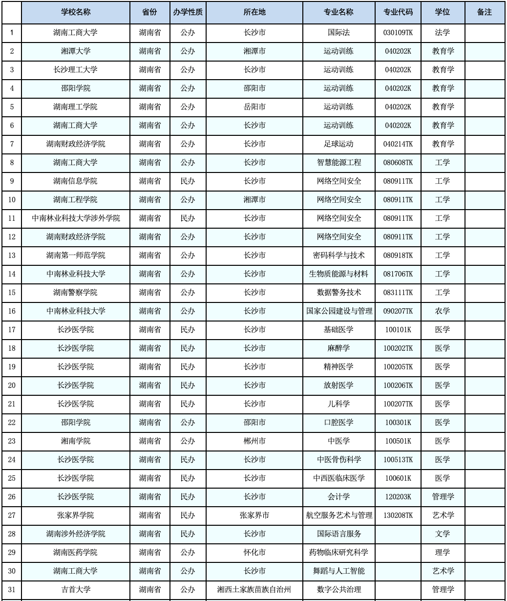 教育部公示：湖南擬新增31個本科專業(yè)，未來可參與專升本招生！(圖2)