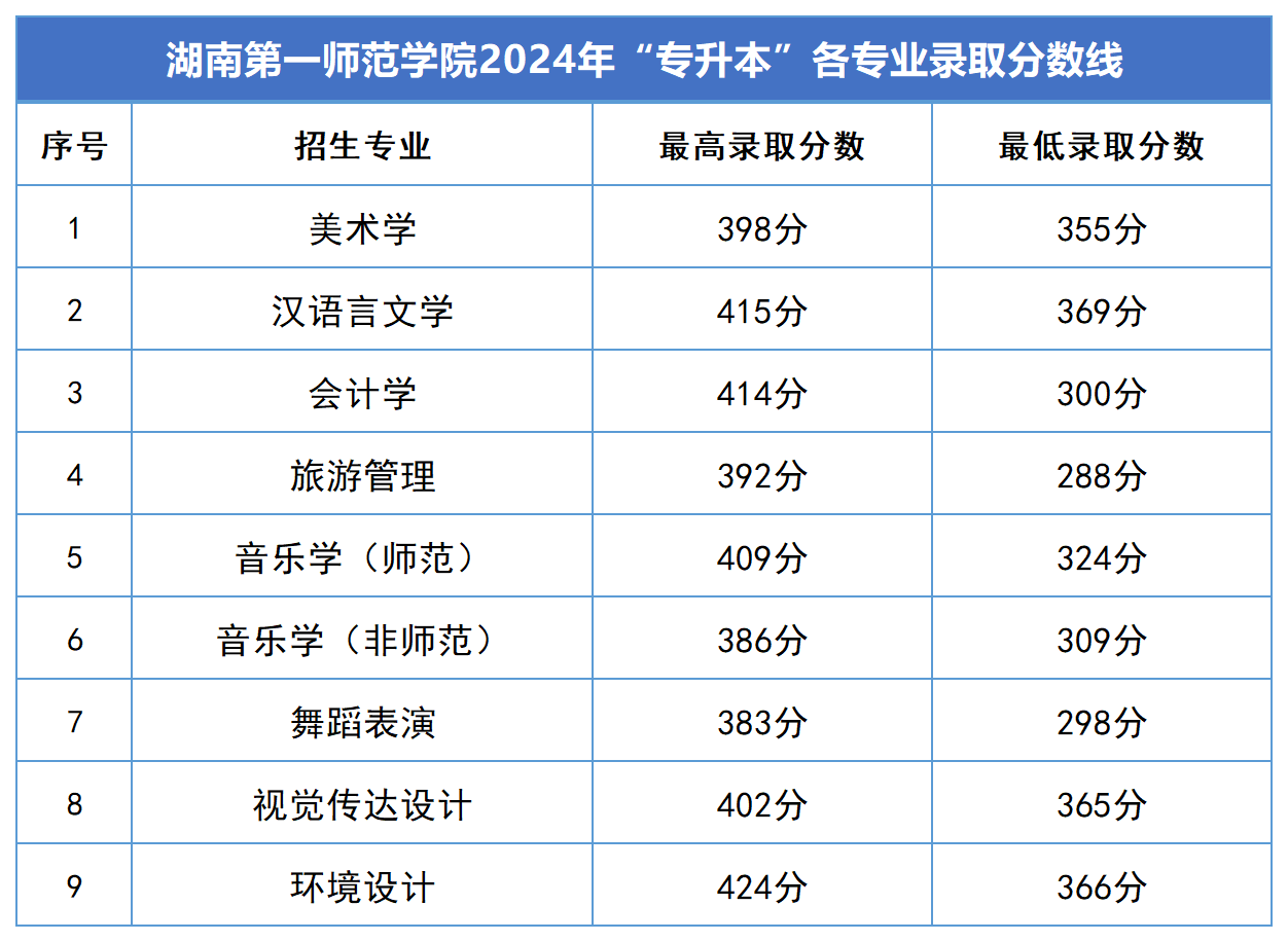 2025年湖南第一師范學(xué)院專升本報(bào)考指南