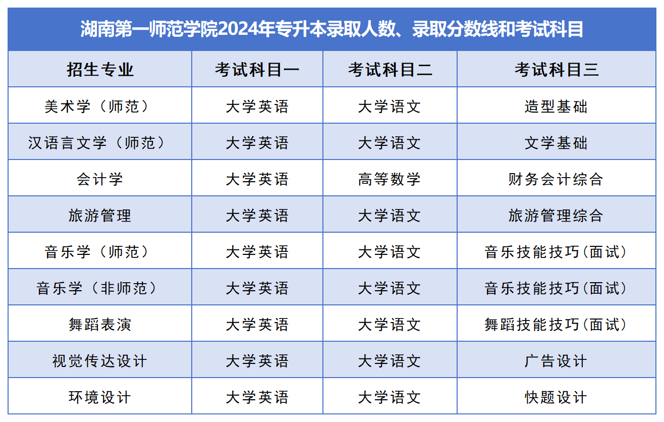 2025年湖南第一師范學(xué)院專升本報(bào)考指南