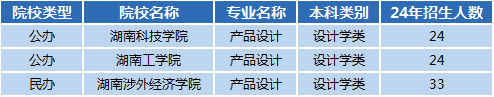 湖南專升本高薪專業(yè)前景解讀——產(chǎn)品設(shè)計(圖1)