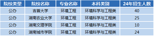 湖南專(zhuān)升本高薪專(zhuān)業(yè)解讀——環(huán)境工程(圖1)